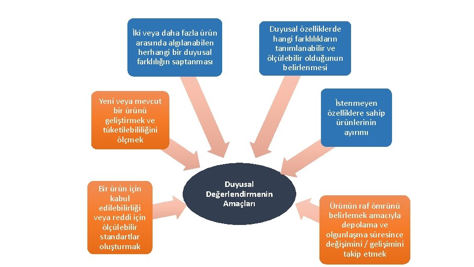 İki veya daha fazla ürün arasında algılanabilen herhangi bir duyusal farklılığın saptanması Duyusal özelliklerde