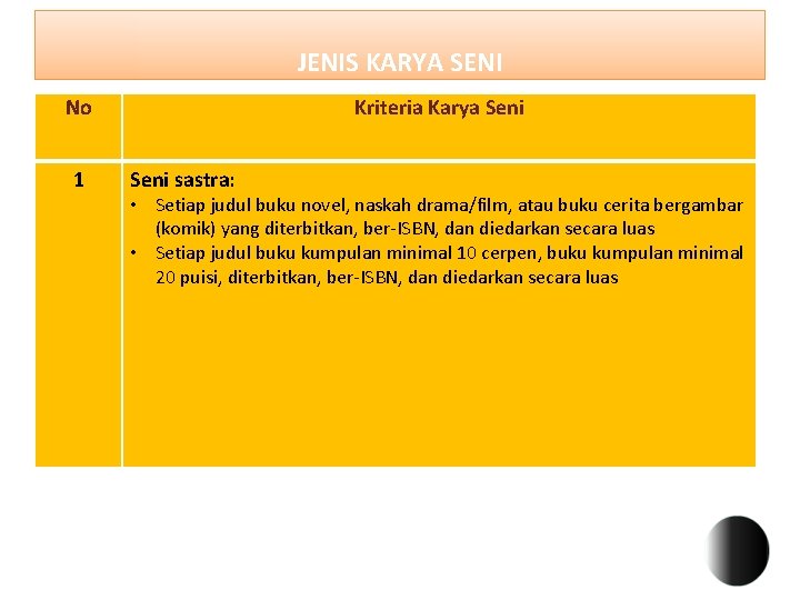 JENIS KARYA SENI No 1 Kriteria Karya Seni sastra: • Setiap judul buku novel,