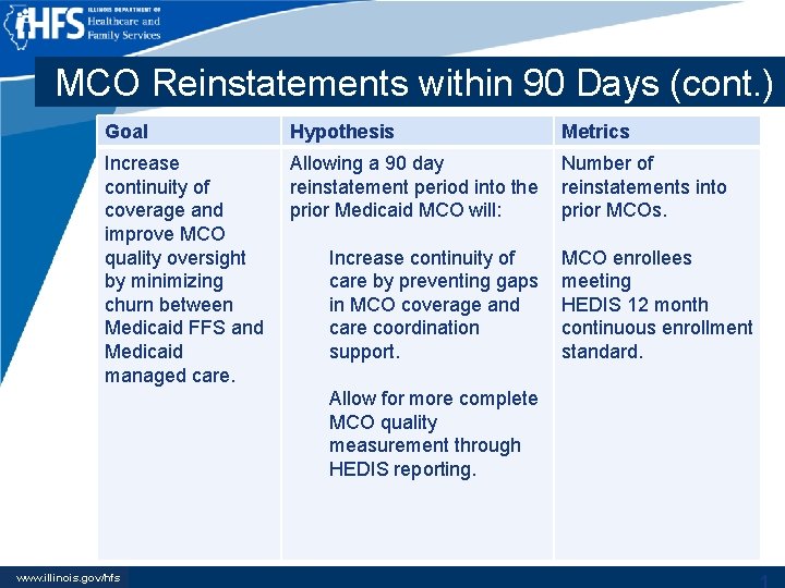 MCO Reinstatements within 90 Days (cont. ) Goal Hypothesis Metrics Increase continuity of coverage