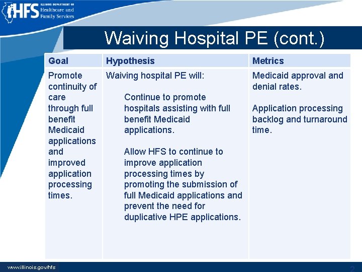 Waiving Hospital PE (cont. ) Goal Hypothesis Metrics Promote continuity of care through full