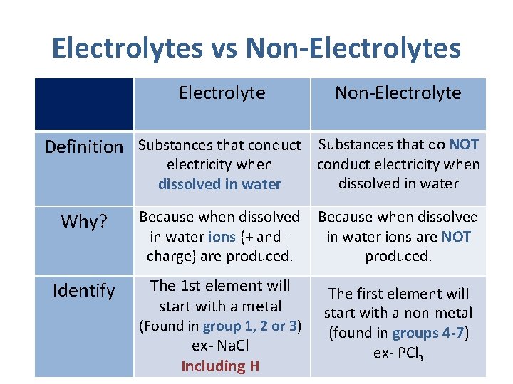 Electrolytes vs Non-Electrolytes Electrolyte Non-Electrolyte Definition Substances that conduct Substances that do NOT electricity