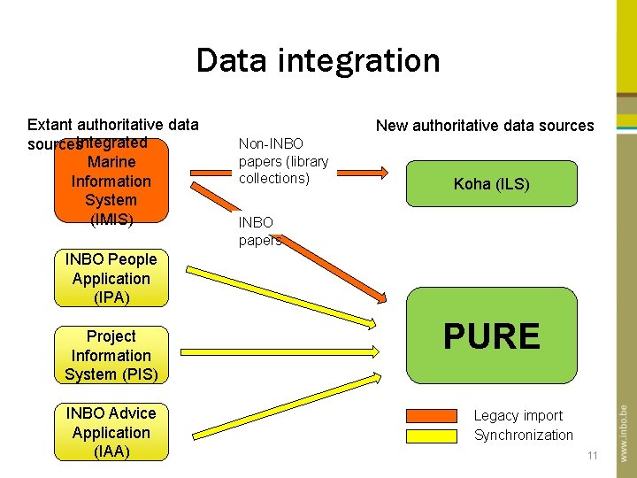 Data integration Extant authoritative data sources. Integrated Marine Information System (IMIS) New authoritative data Data integration Extant authoritative data sources. Integrated Marine Information System (IMIS) New authoritative data