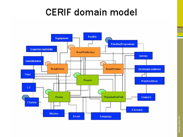 CERIF domain model 6 CERIF domain model 6