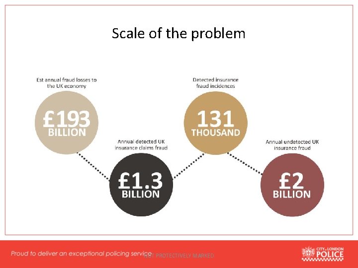 Scale of the problem NOT PROTECTIVELY MARKED 