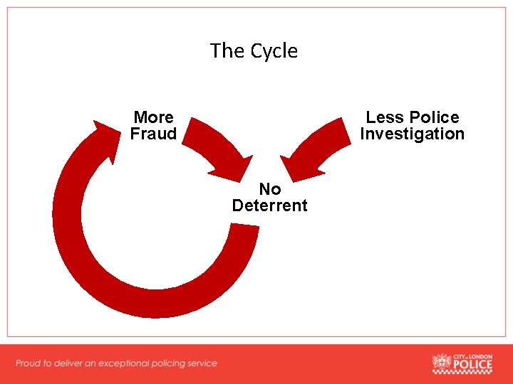 The Cycle More Fraud Less Police Investigation No Deterrent 