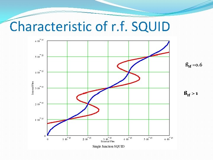 Characteristic of r. f. SQUID ßrf =0. 6 ßrf > 1 