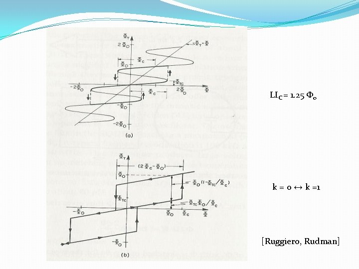 LIC = 1. 25 Φ 0 k = 0 ↔ k =1 [Ruggiero, Rudman]