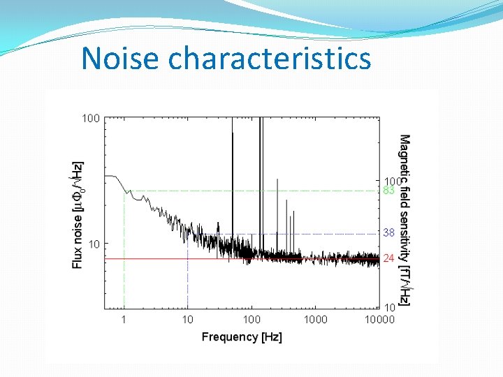 Noise characteristics 