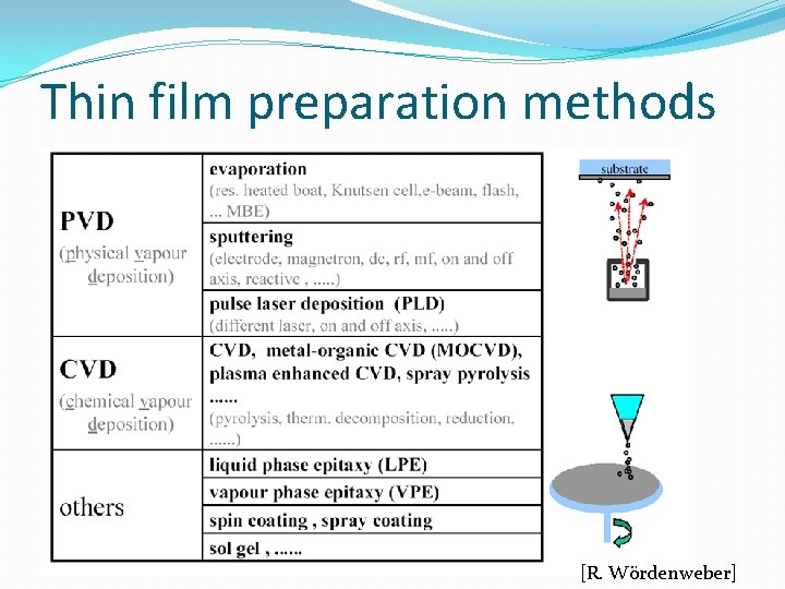 Thin film preparation methods [R. Wördenweber] 