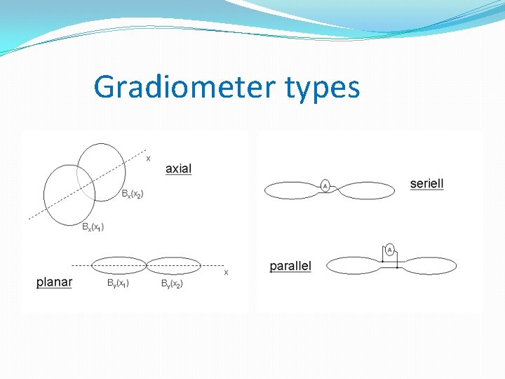 Gradiometer types 