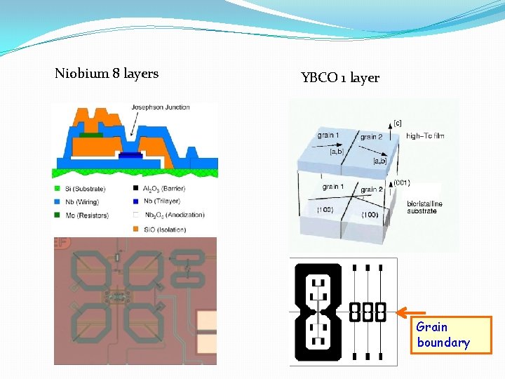 Niobium 8 layers YBCO 1 layer Grain boundary 