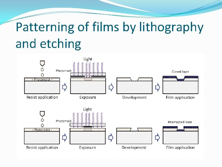 Patterning of films by lithography and etching 