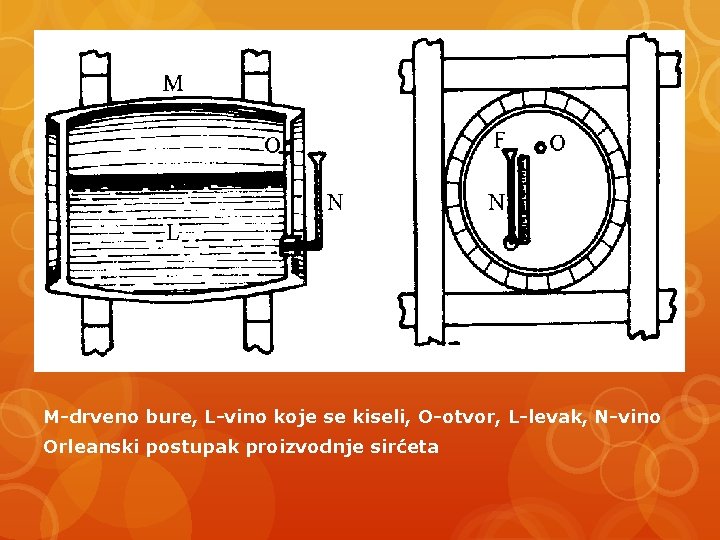 M-drveno bure, L-vino koje se kiseli, O-otvor, L-levak, N-vino Orleanski postupak proizvodnje sirćeta 
