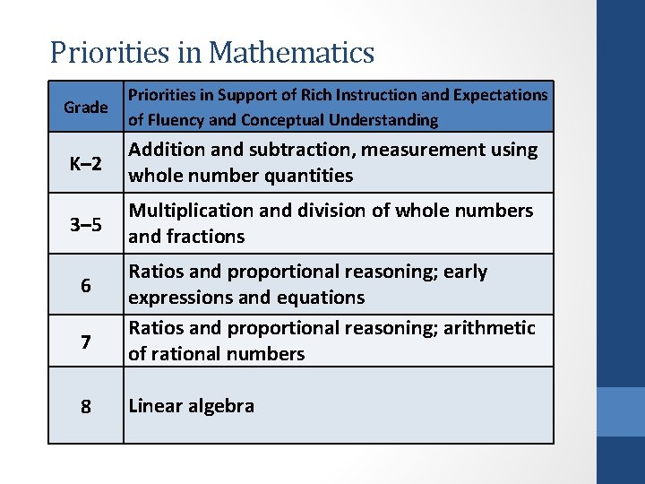 Priorities in Mathematics Grade Priorities in Support of Rich Instruction and Expectations of Fluency