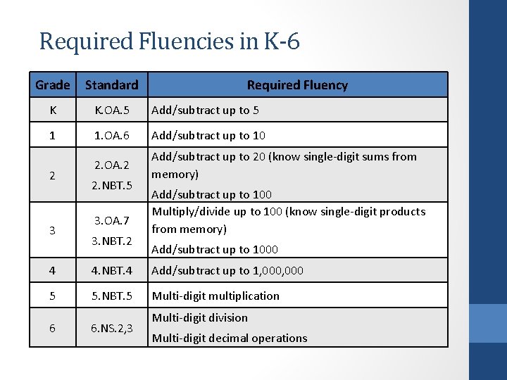 Required Fluencies in K-6 Grade Standard K K. OA. 5 Add/subtract up to 5