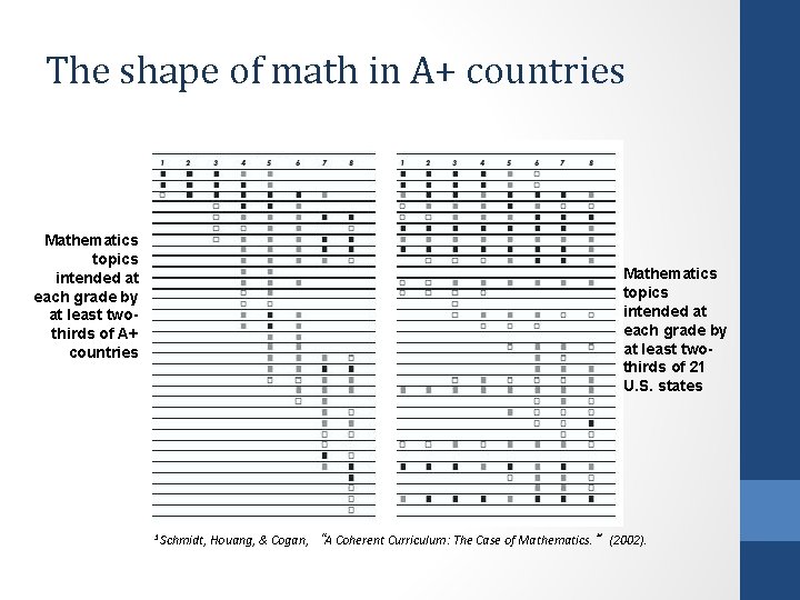 The shape of math in A+ countries Mathematics topics intended at each grade by