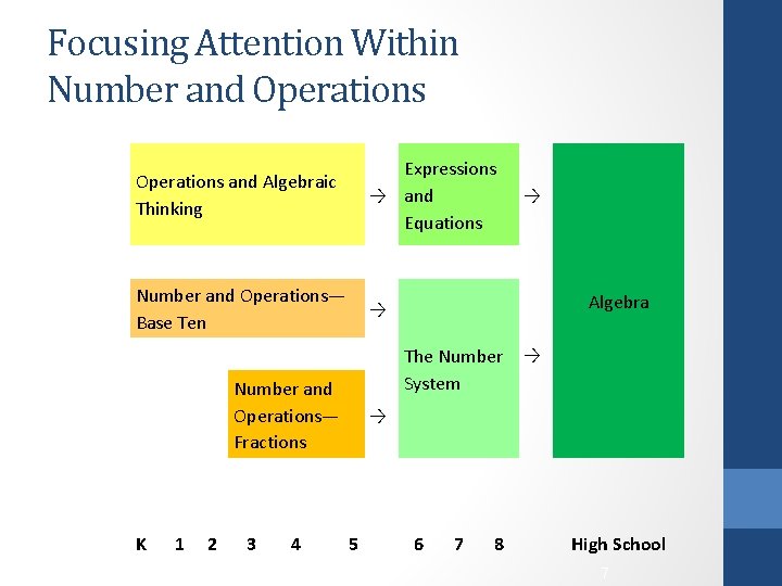 Focusing Attention Within Number and Operations and Algebraic Thinking Expressions → and Equations Number