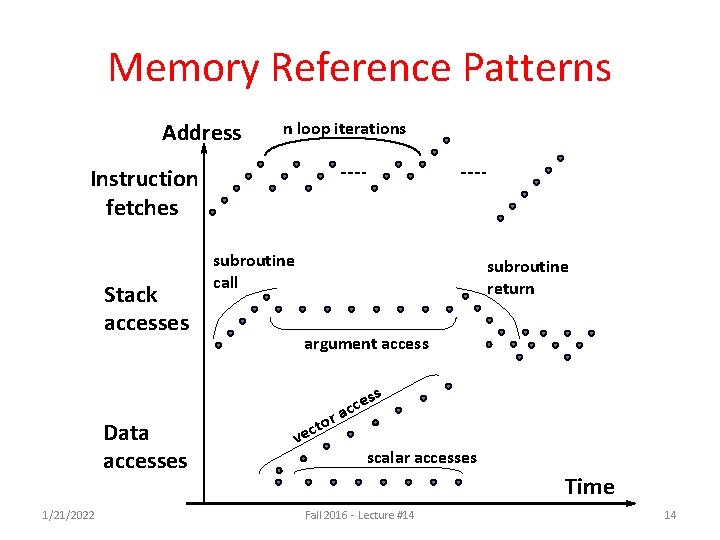 Memory Reference Patterns Address n loop iterations Instruction fetches Stack accesses subroutine call subroutine Memory Reference Patterns Address n loop iterations Instruction fetches Stack accesses subroutine call subroutine