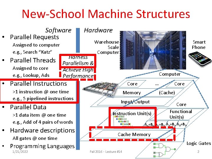 New-School Machine Structures Software • Parallel Requests Assigned to computer e. g. , Search New-School Machine Structures Software • Parallel Requests Assigned to computer e. g. , Search