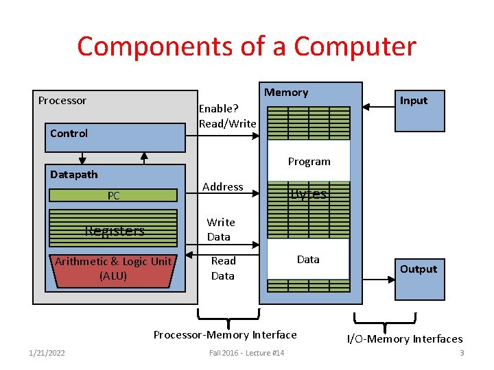 Components of a Computer Memory Processor Enable? Read/Write Control Program Datapath Address PC Registers Components of a Computer Memory Processor Enable? Read/Write Control Program Datapath Address PC Registers