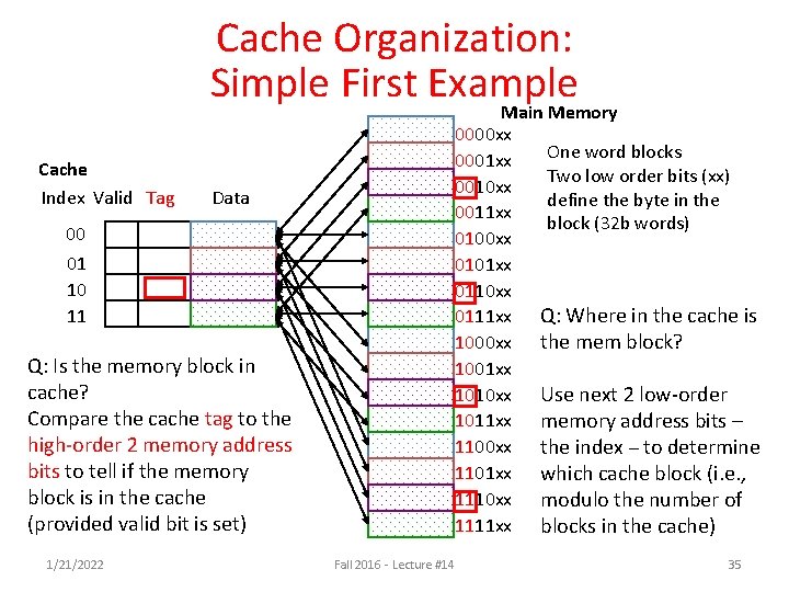 Cache Organization: Simple First Example Cache Index Valid Tag Main Memory 0000 xx One Cache Organization: Simple First Example Cache Index Valid Tag Main Memory 0000 xx One