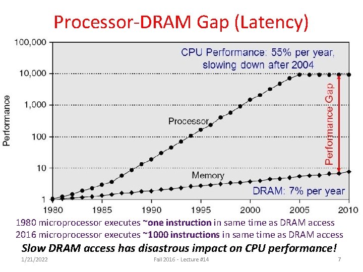 Processor-DRAM Gap (Latency) 1980 microprocessor executes ~one instruction in same time as DRAM access Processor-DRAM Gap (Latency) 1980 microprocessor executes ~one instruction in same time as DRAM access