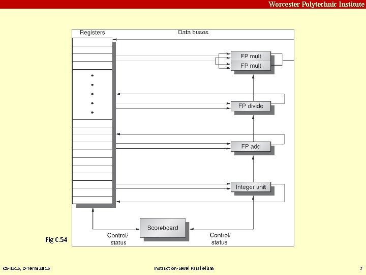 Carnegie Mellon Worcester Polytechnic Institute Fig C. 54 CS-4515, D-Term 2015 Instruction-Level Parallelism 7