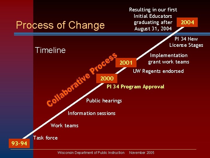 Resulting in our first Initial Educators graduating after 2004 August 31, 2004 Process of