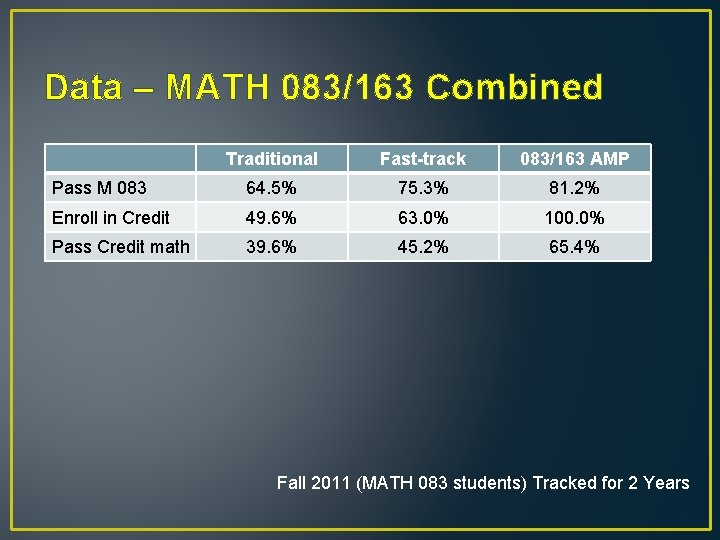 Data – MATH 083/163 Combined Traditional Fast-track 083/163 AMP Pass M 083 64. 5%