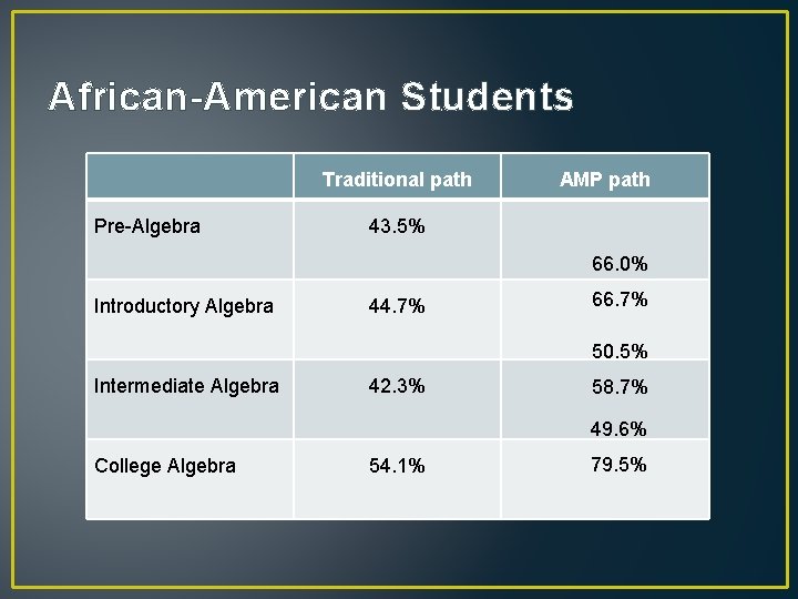 African-American Students Traditional path Pre-Algebra AMP path 43. 5% 66. 0% Introductory Algebra 44.