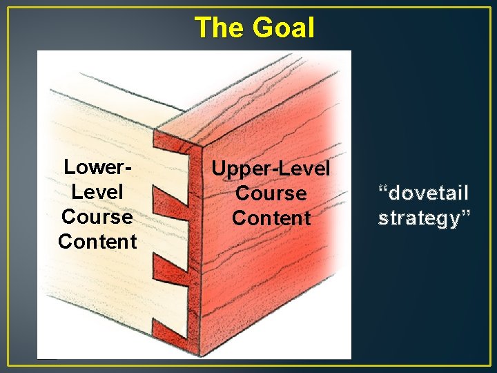 The Goal Lower. Level Course Content Upper-Level Course Content “dovetail strategy” 