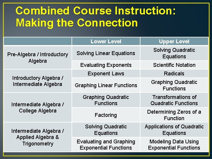 Combined Course Instruction: Making the Connection Pre-Algebra / Introductory Algebra / Intermediate Algebra /