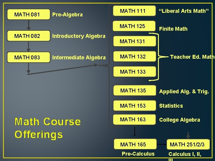 MATH 081 Pre-Algebra MATH 082 Introductory Algebra MATH 083 Intermediate Algebra MATH 111 “Liberal