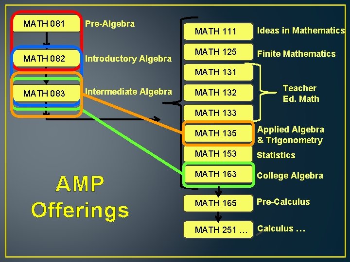 MATH 081 Pre-Algebra MATH 082 Introductory Algebra MATH 111 Ideas in Mathematics MATH 125