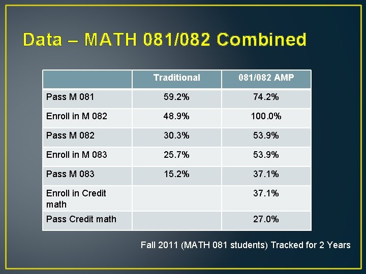 Data – MATH 081/082 Combined Traditional 081/082 AMP Pass M 081 59. 2% 74.