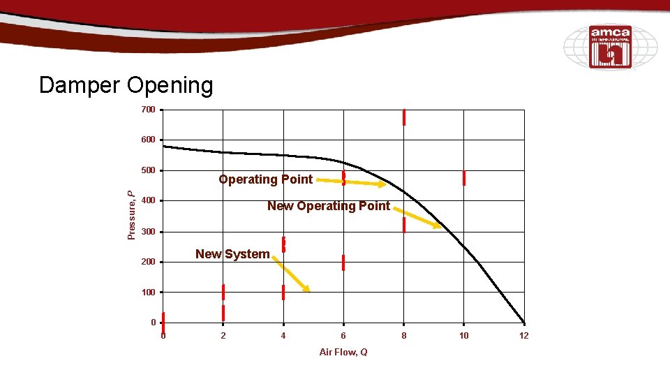 Damper Opening 700 600 Pressure, P 500 Operating Point 400 New Operating Point 300