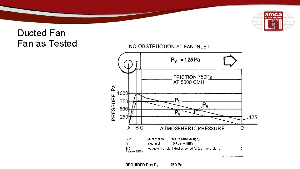 Ducted Fan as Tested C-D duct friction 750 Pa (duct design) A free inlet