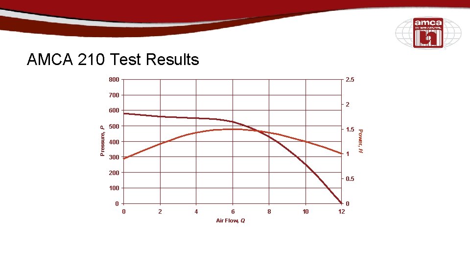 AMCA 210 Test Results 800 2. 5 700 2 500 1. 5 400 1
