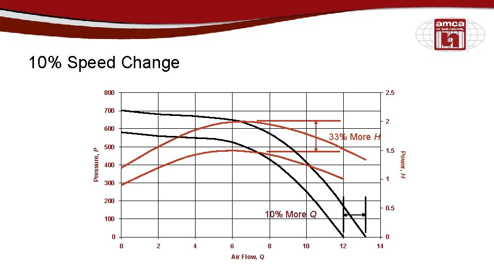 10% Speed Change 800 2. 5 700 2 33% More H 500 1. 5