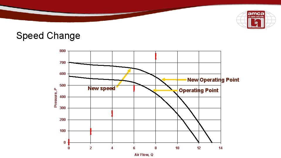 Speed Change 800 700 600 New Operating Point Pressure, P 500 New speed Operating