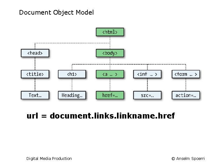 Document Object Model url = document. links. linkname. href Digital Media Production © Anselm