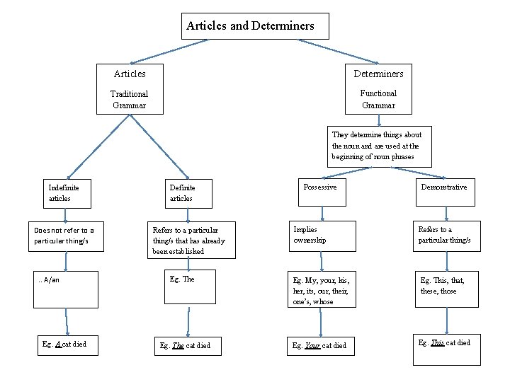 Articles and Determiners Articles Determiners Traditional Grammar Functional Grammar They determine things about the