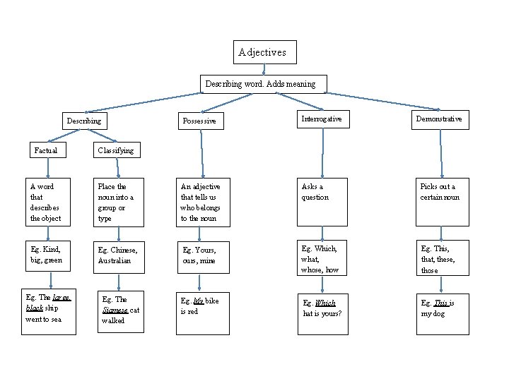 Adjectives Describing word. Adds meaning Describing Possessive Interrogative Demonstrative Factual Classifying A word that