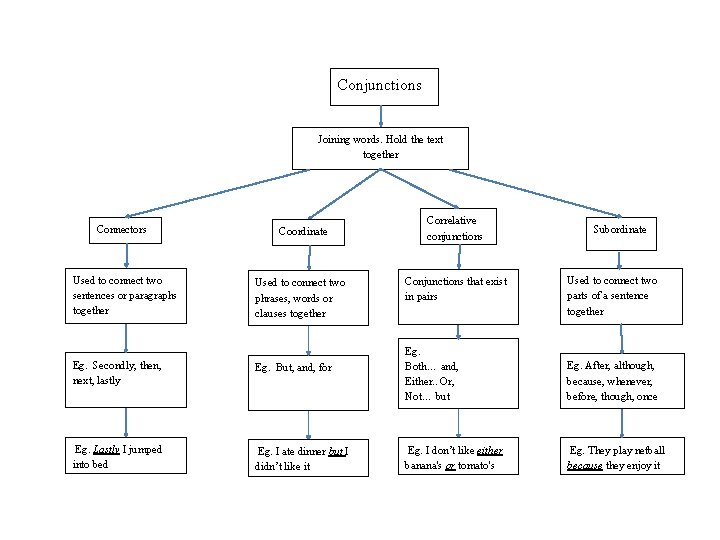 Conjunctions Joining words. Hold the text together Connectors Used to connect two sentences or