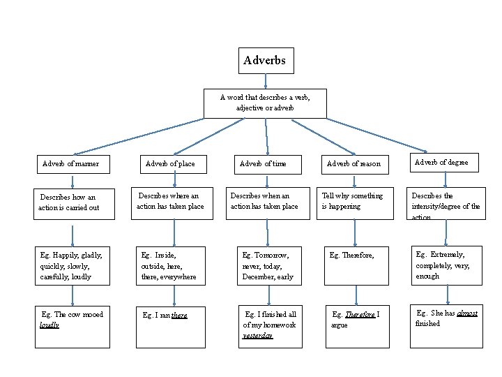 Adverbs A word that describes a verb, adjective or adverb Adverb of manner Adverb