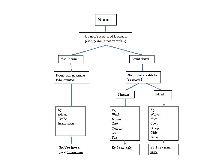 Nouns A part of speech used to name a place, person, emotion or thing