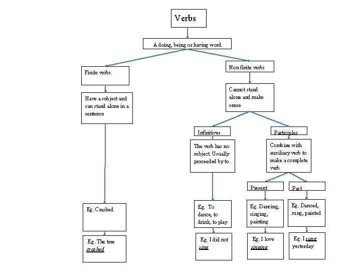 Verbs A doing, being or having word Non finite verbs Finite verbs Cannot stand