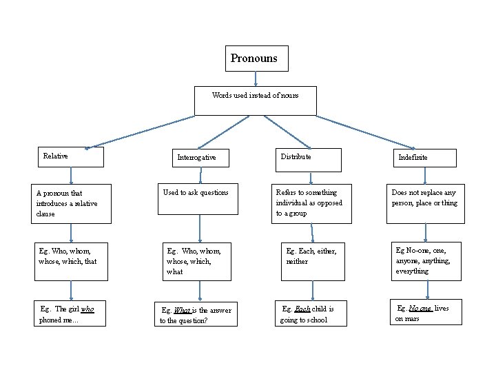 Pronouns Words used instead of nouns Relative Interrogative Distribute Indefinite A pronoun that introduces