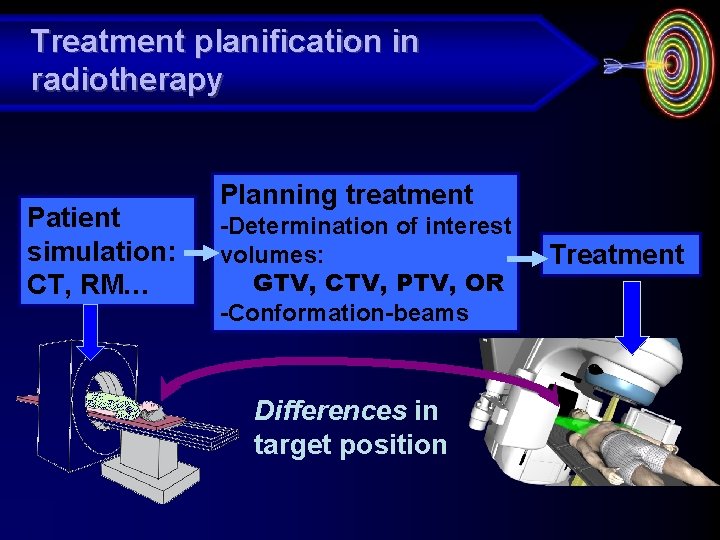 Treatment planification in radiotherapy Patient simulation: CT, RM… Planning treatment -Determination of interest volumes: