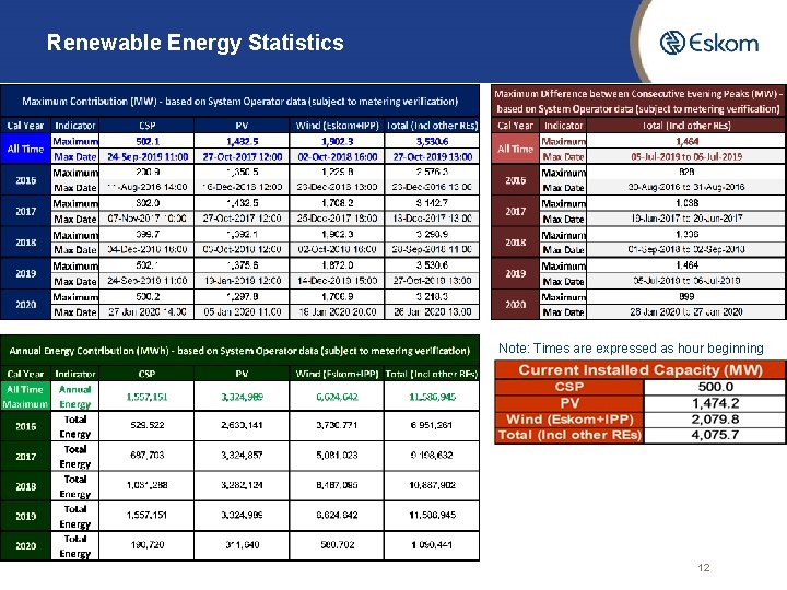 Renewable Energy Statistics Note: Times are expressed as hour beginning 12 